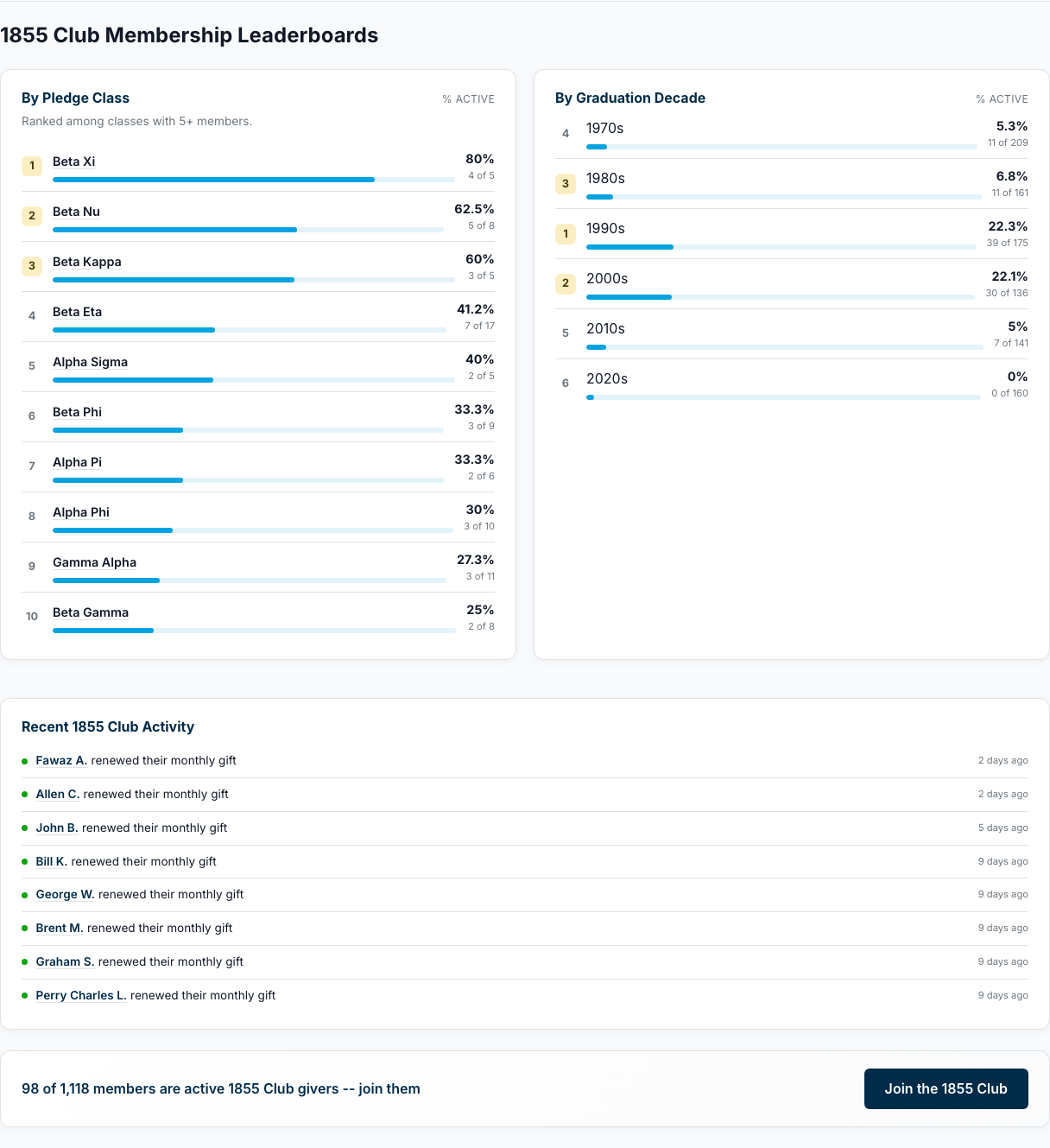 1855 Club membership leaderboards by pledge class and graduation decade, plus a recent activity feed