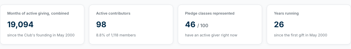 The new 1855 Club stat tiles, showing 19,094 combined months of active giving, 98 active contributors, 46 of 100 pledge classes represented, and 26 years running